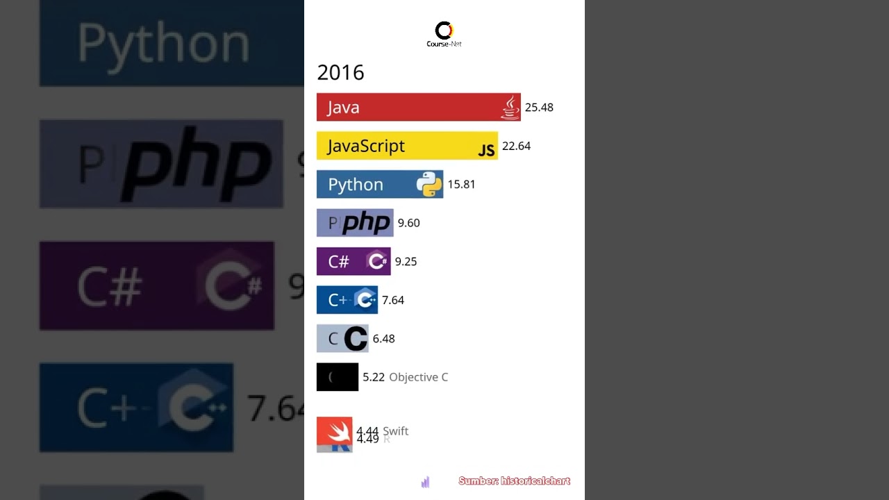 Temukan Bahasa Pemrograman Terbaik untuk Kamu! 🚀