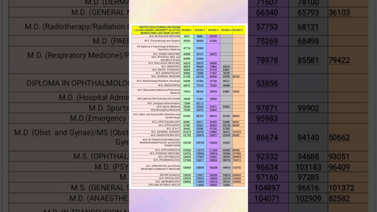 NEET-PG 2024 Deemed University Cut-off Ranks 📊