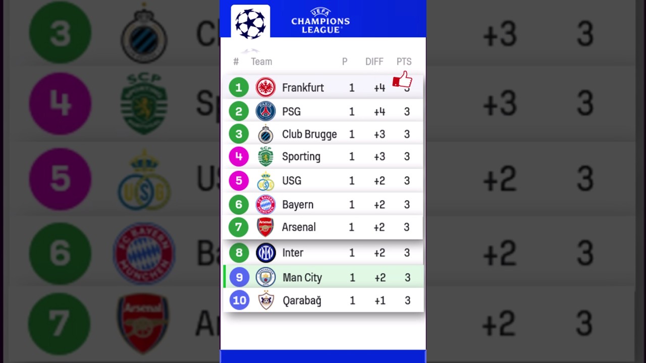 Champions League Standings Updated Today ⚽