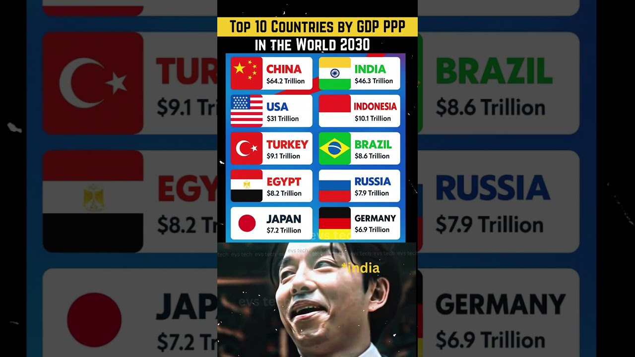 Top 10 Economies by GDP (PPP) in 2030 🌍
