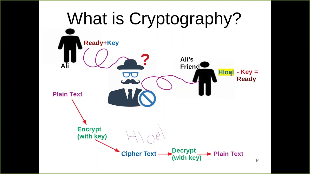Cryptography Basics in Urdu/Hindi π | Learn the Fundamentals