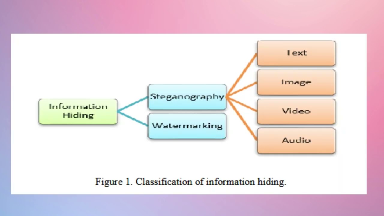 Advanced Image Steganography Algorithms to Maximize Data Capacity 📸