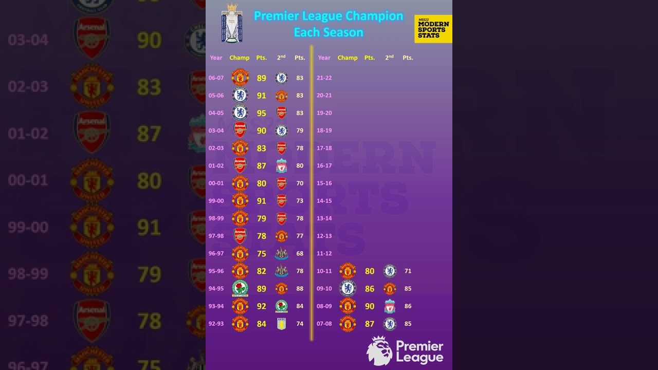 Complete List of Premier League Champions and Runners-Up