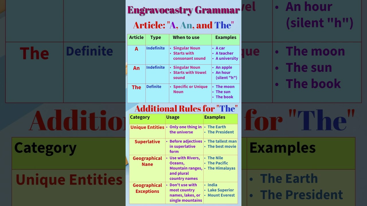 Mastering A, An, and The in English Grammar
