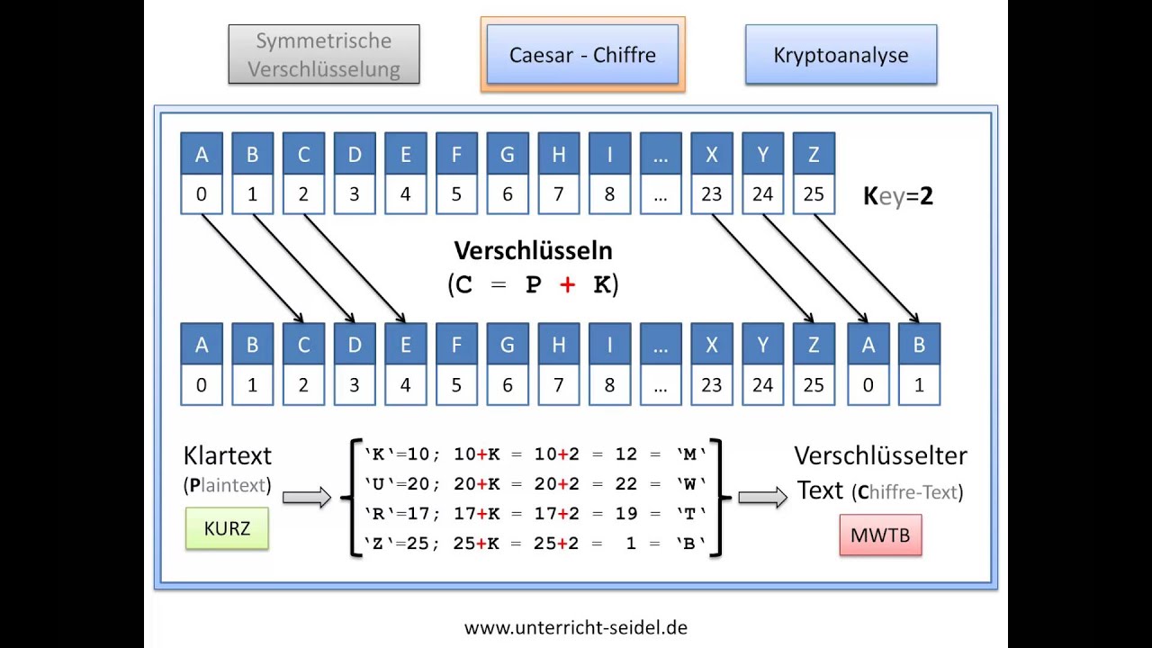 Symmetrische Verschlüsselung mit der Caesar-Chiffre 🔐