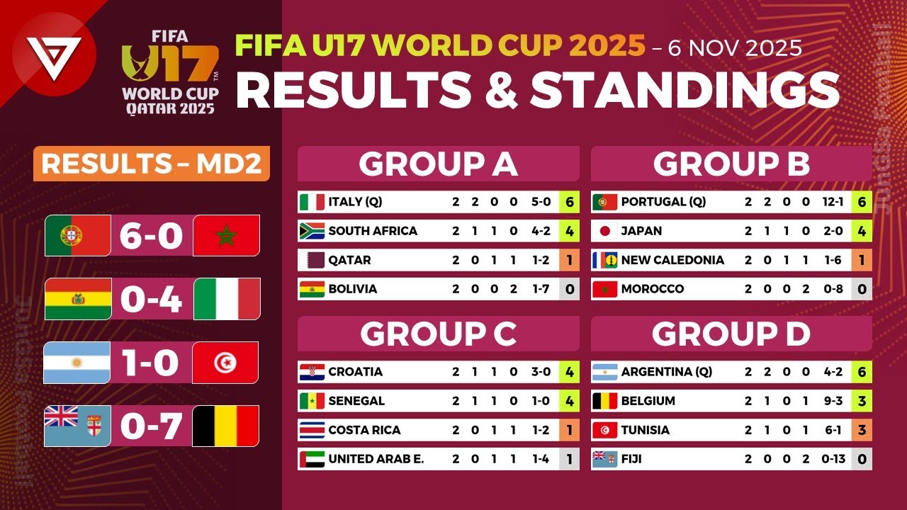 FIFA U17 World Cup 2025: Today's Match Results & Standings (Nov 6) ⚽