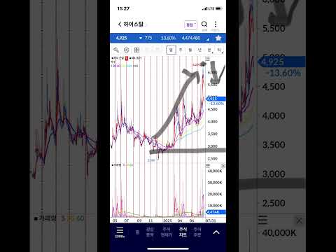 ํ์ด์คํธ ๊ณ ์ ์ฐ๊ณ ํญ๋ฝ, ์ฃผ์ ์ฃผ๊ฐ ์ ๋ง, ์ฐจํธ ๋ถ์