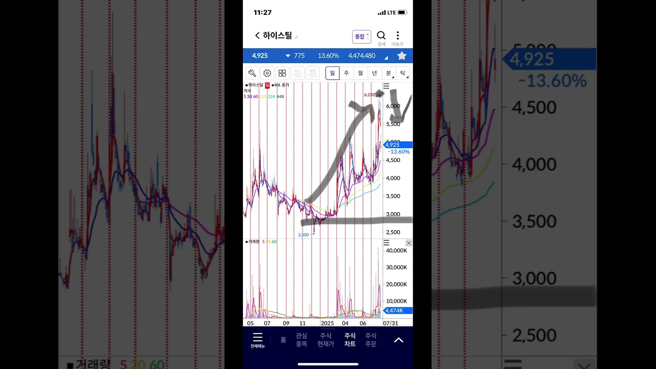 하이스틸 주가 급락! 차트 분석과 앞으로의 전망은? 📉