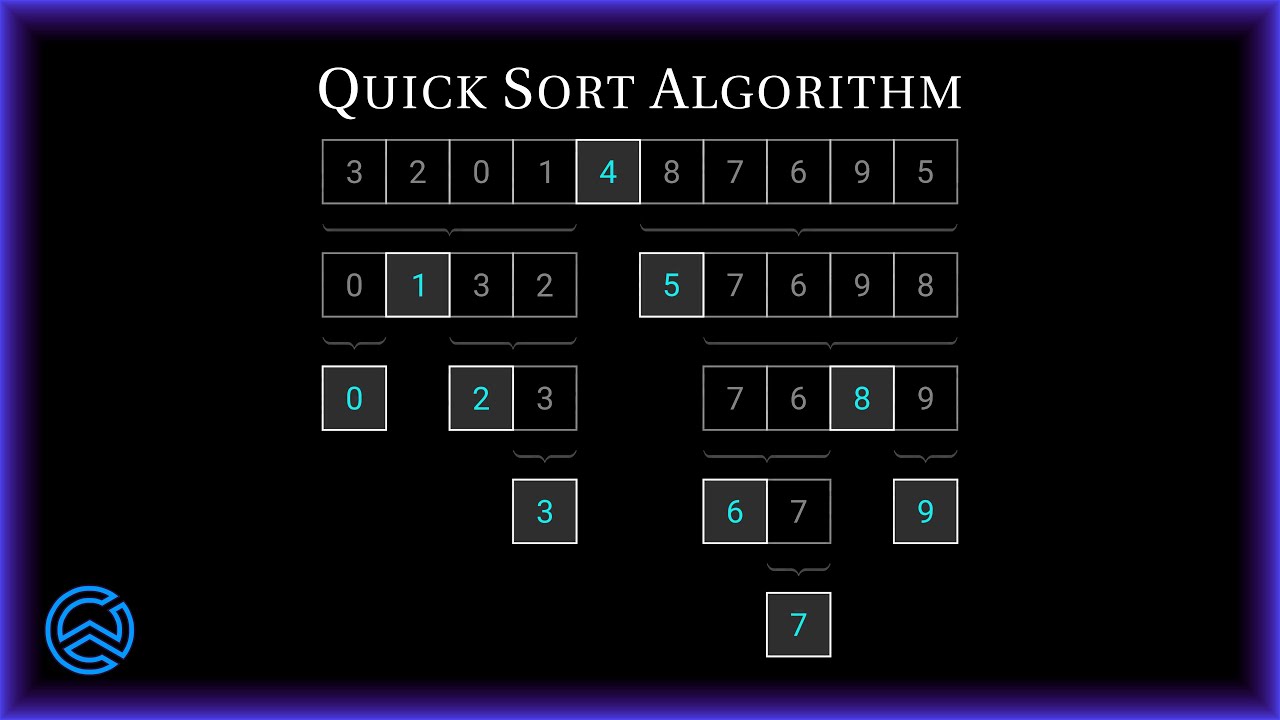 Quick Sort Algorithm Explained π§©