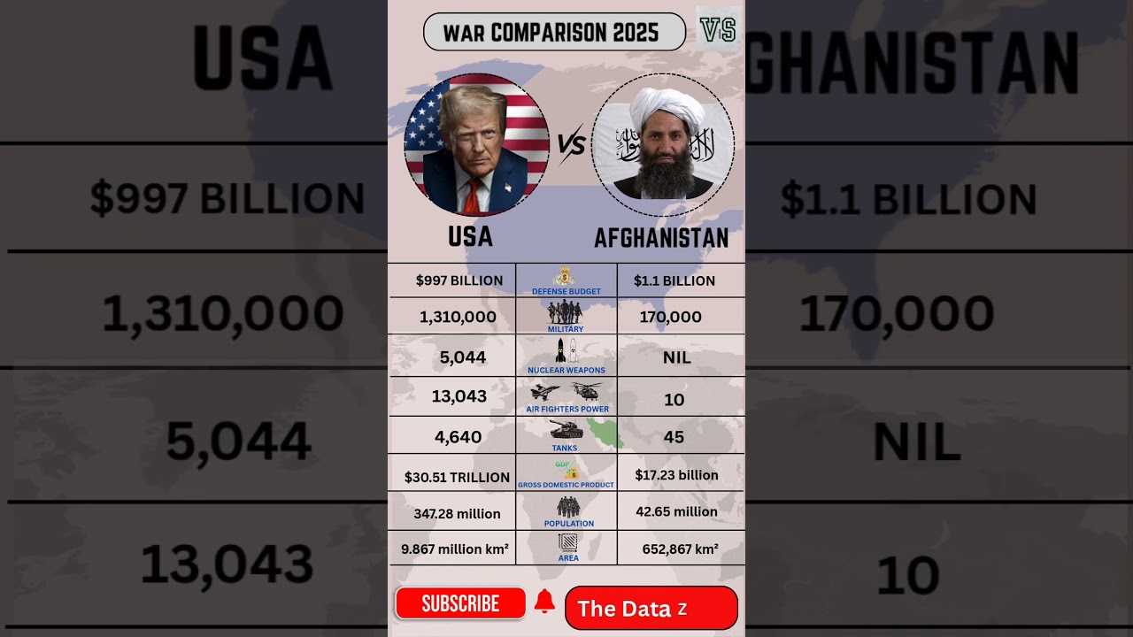 US vs Taliban Military Power 2025 🇺🇸