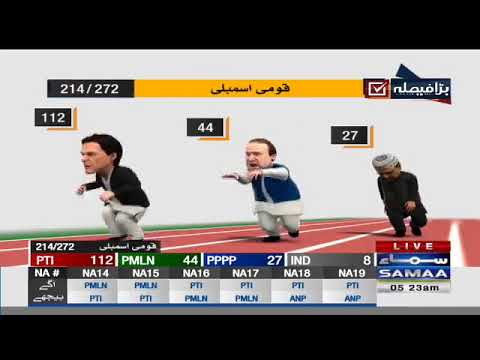Imran Khan Election Ki Dorh Mein Sab Se Agay | SAMAA TV | Election Pakistan 2018
