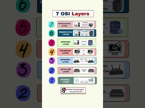 7 OSI Layers Explained | Networking Basics for Beginners