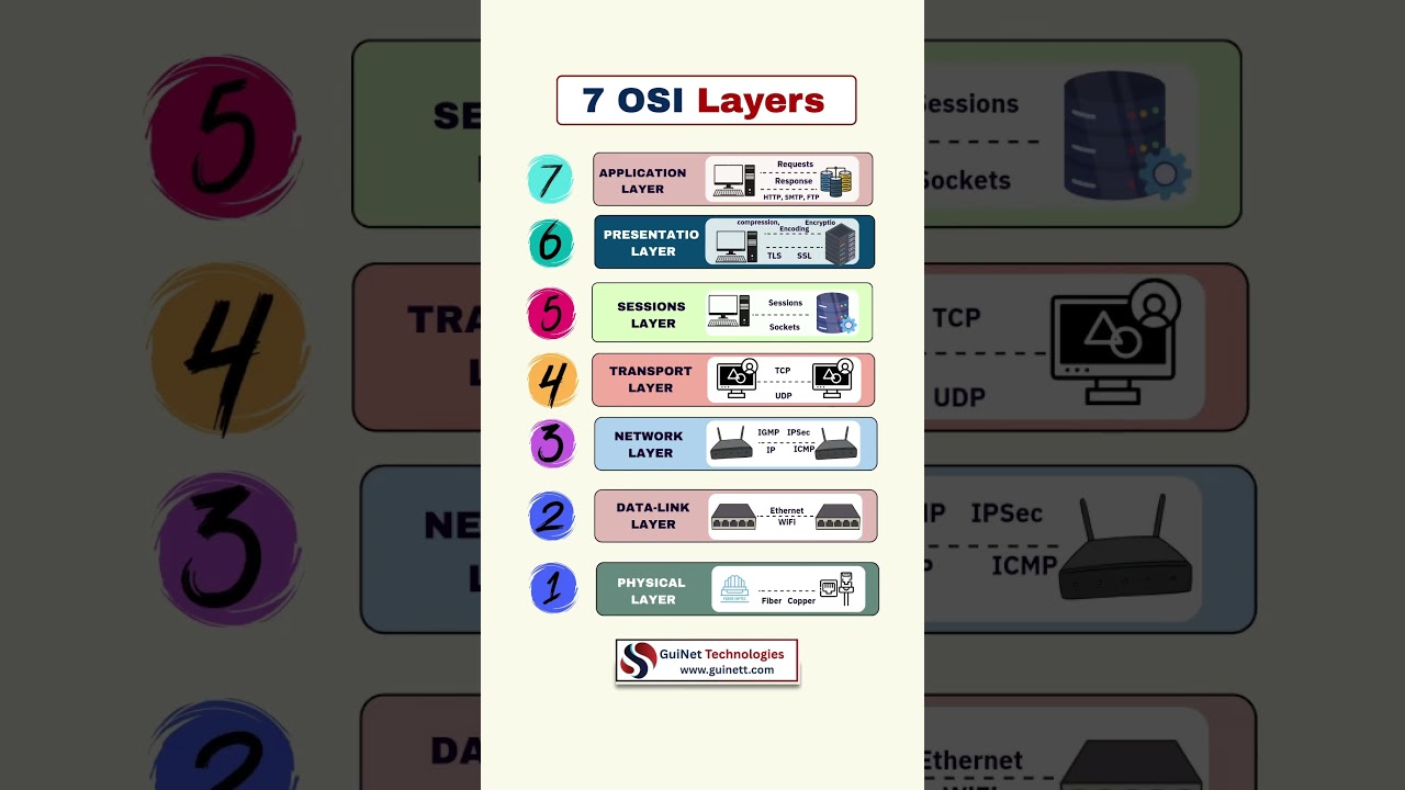 7 Understanding the 7 Layers of the OSI Model | Networking Fundamentals for Beginners