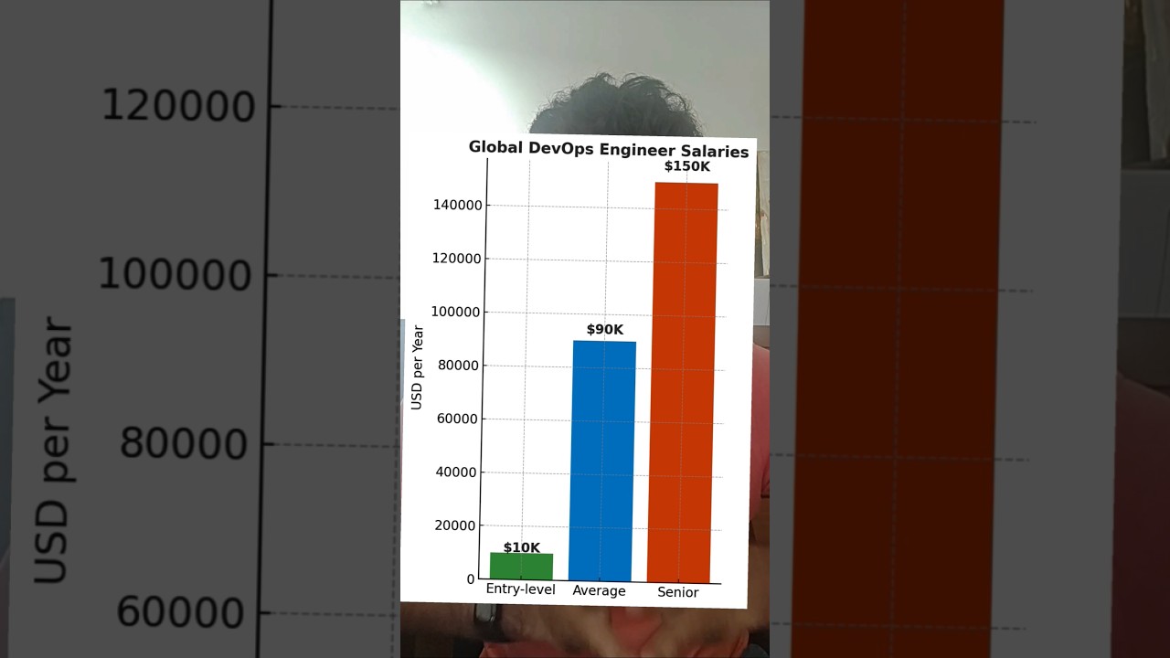 DevOps Engineer Salaries Worldwide 2025 🌍