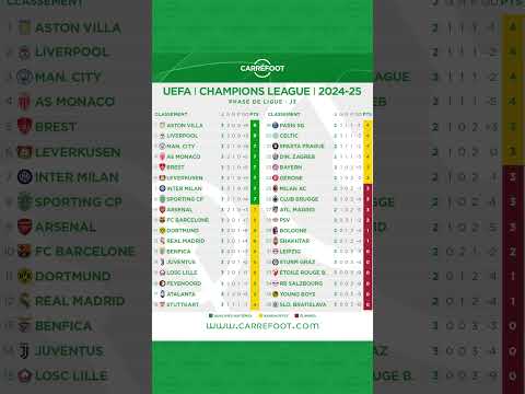UEFA CHAMPIONS LEAGUE : Le classement de la 3 journée !