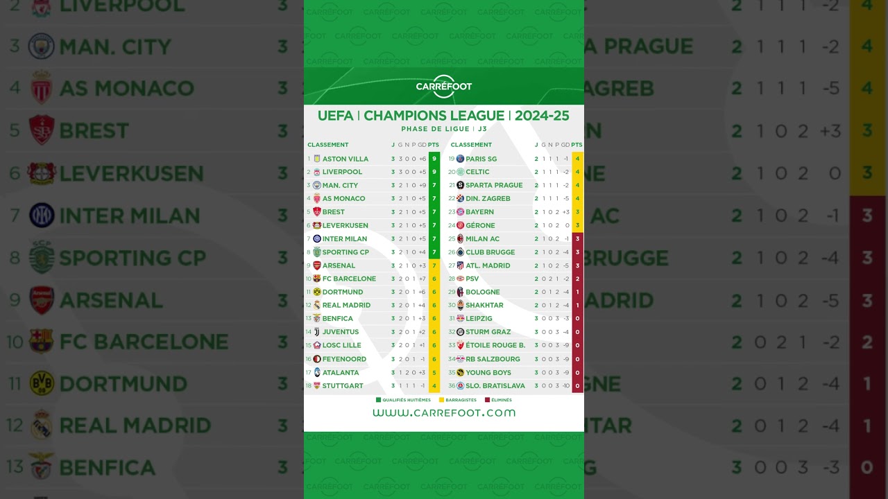 UEFA Champions League : Classement après la 3e journée