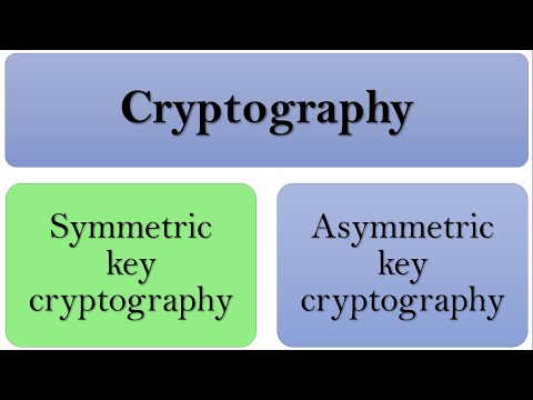 What is Symmetric Key Cryptography | Elements of symmetric key cryptography | Symmetric cipher model