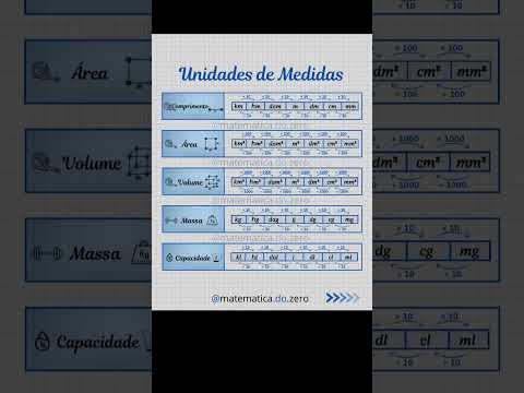 Unidades de Medidas - Resumo