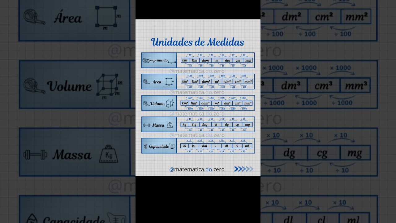 Guia Completo de Unidades de Medida: Aprenda a Medir Tudo com Facilidade 📏