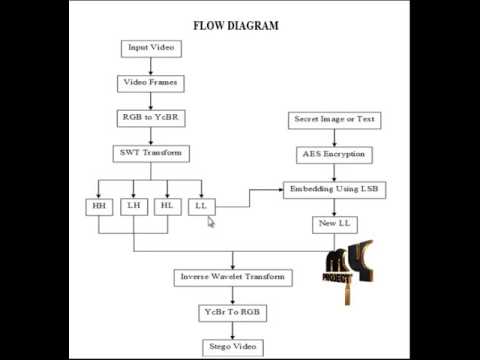 Secure Image Combing Cryptography Stegnography & Watermarking based on Various Parameters