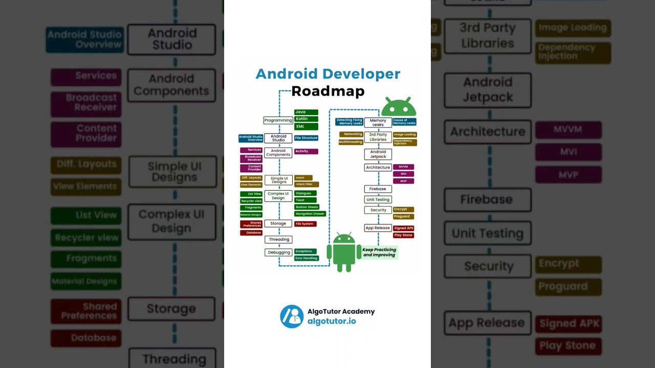 Ultimate Android Developer Roadmap: Your Path to Success in 2024 π