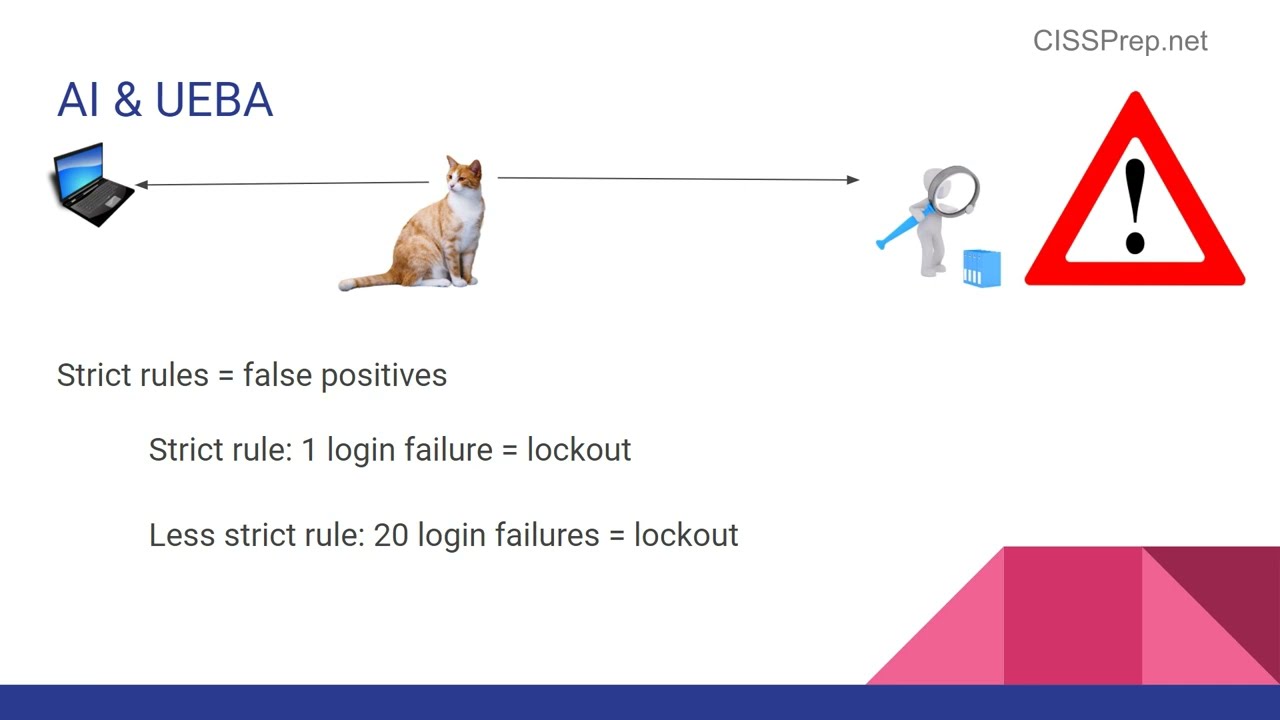 CISSP Domain 7: Log Management Essentials π