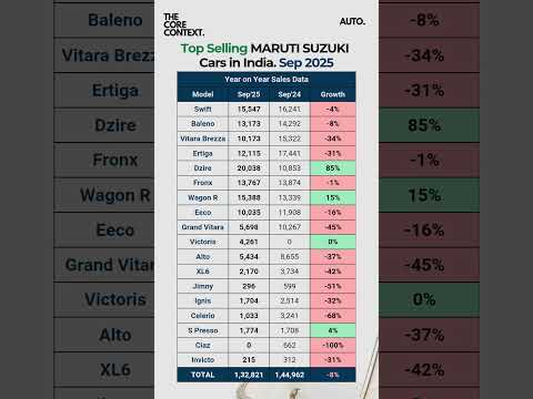 Maruti Suzuki Car Sales #shorts #maruti #marutisuzuki #cars