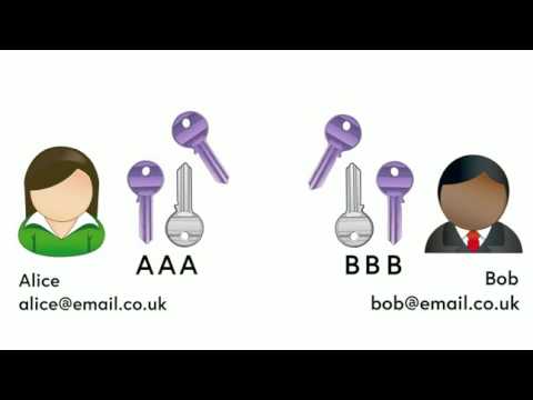 Asymmetric or public key cryptography