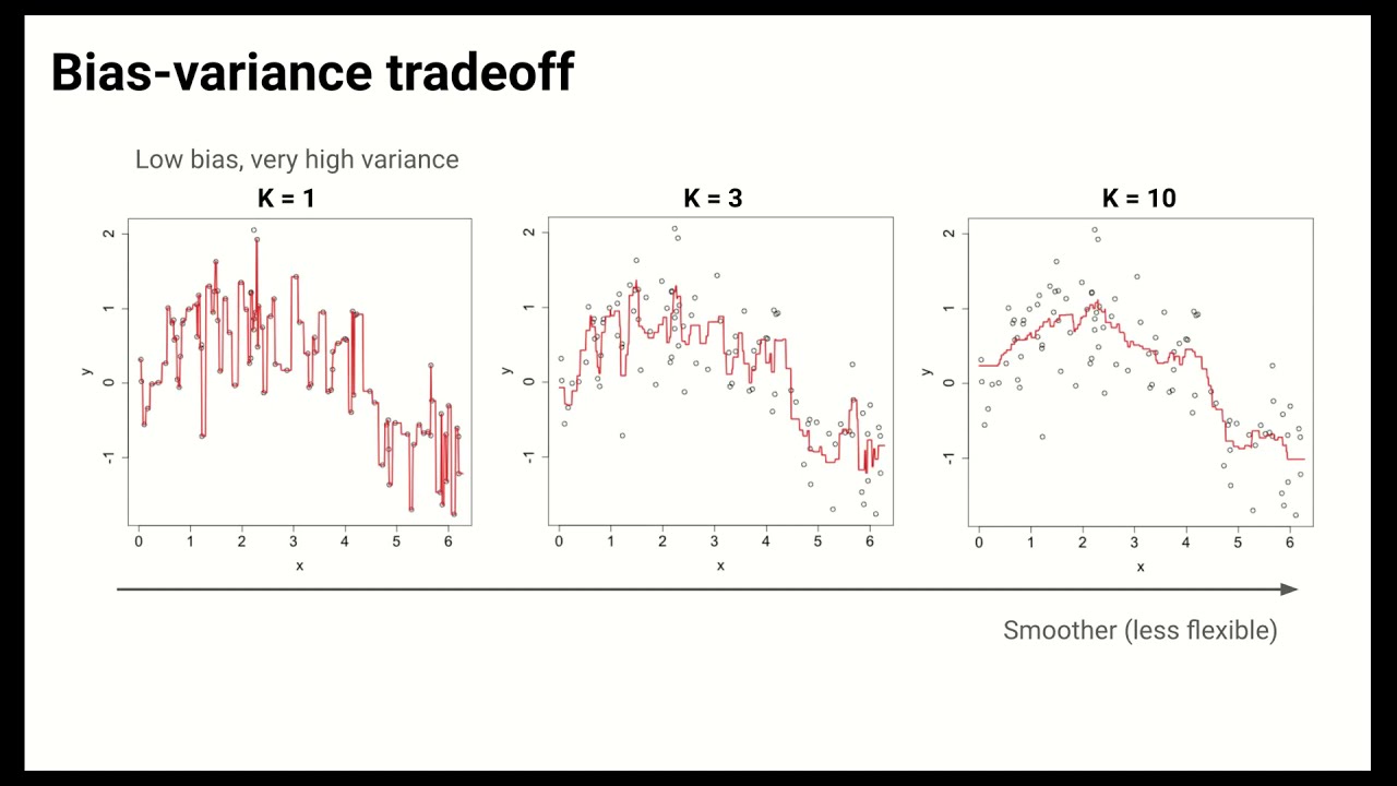 Mastering KNN Regression: Understanding Bias-Variance Tradeoff π