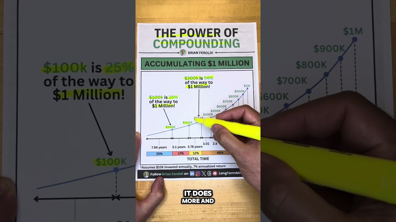 Unlock the Power of Compounding 📈