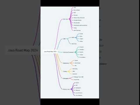 java Roadmap 2024