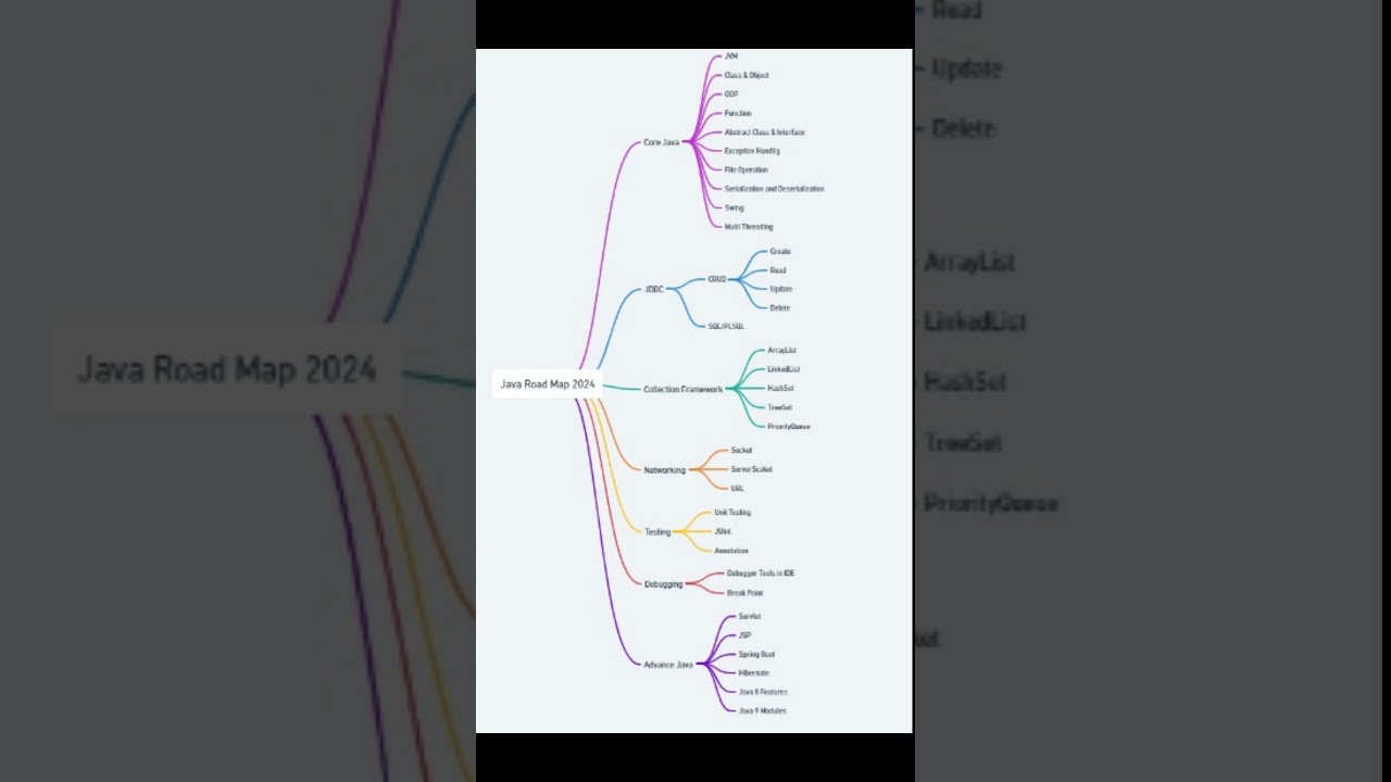 Java Roadmap 2024: Your Path to Mastery