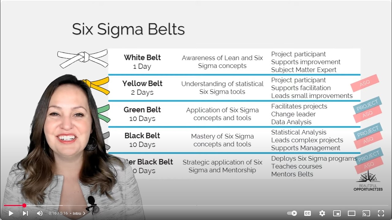Time Needed to Achieve Lean Six Sigma Black Belt