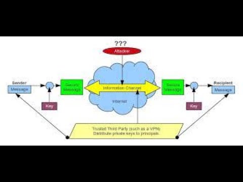 CNS: UNIT 1: A Model for Network Security