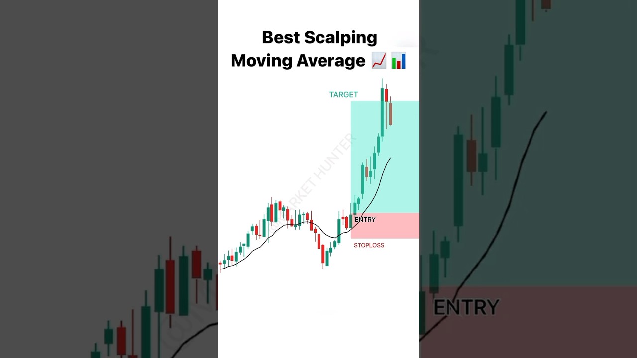Top Scalping Moving Average Strategy 📈