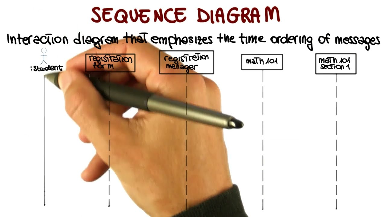 UML Behavioral Diagrams: Sequence - Georgia Tech - Software Development Process