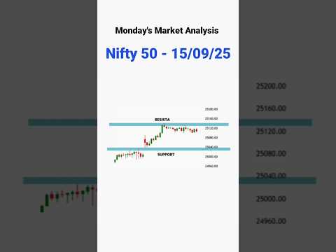 15 September 2025 Monday's Market Analysis #shorts