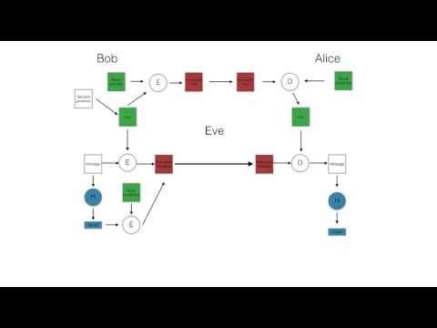 Secure communication with symmetric and asymmetric encryption