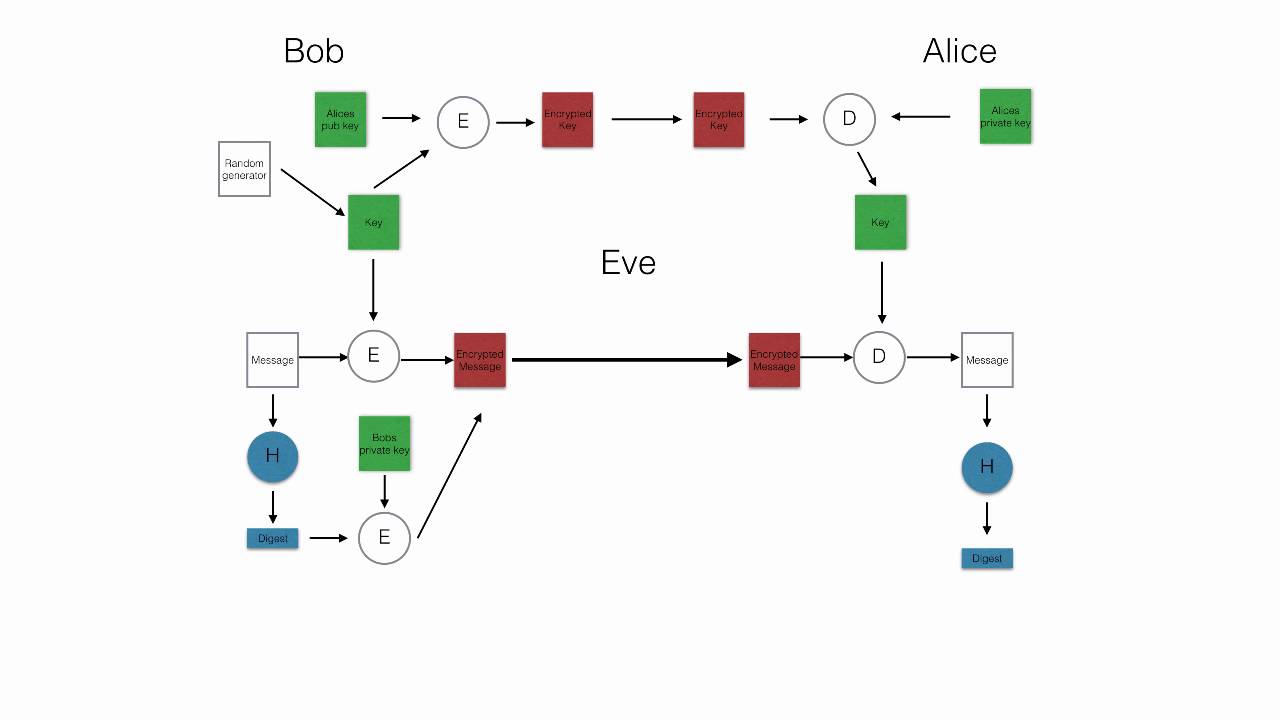 Secure Communication: Symmetric & Asymmetric Encryption Explained 🔐