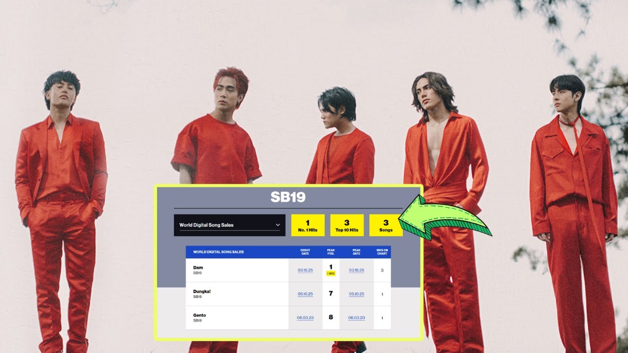 SB19 Achieves Third Entry on Billboard World Digital Song Sales Chart