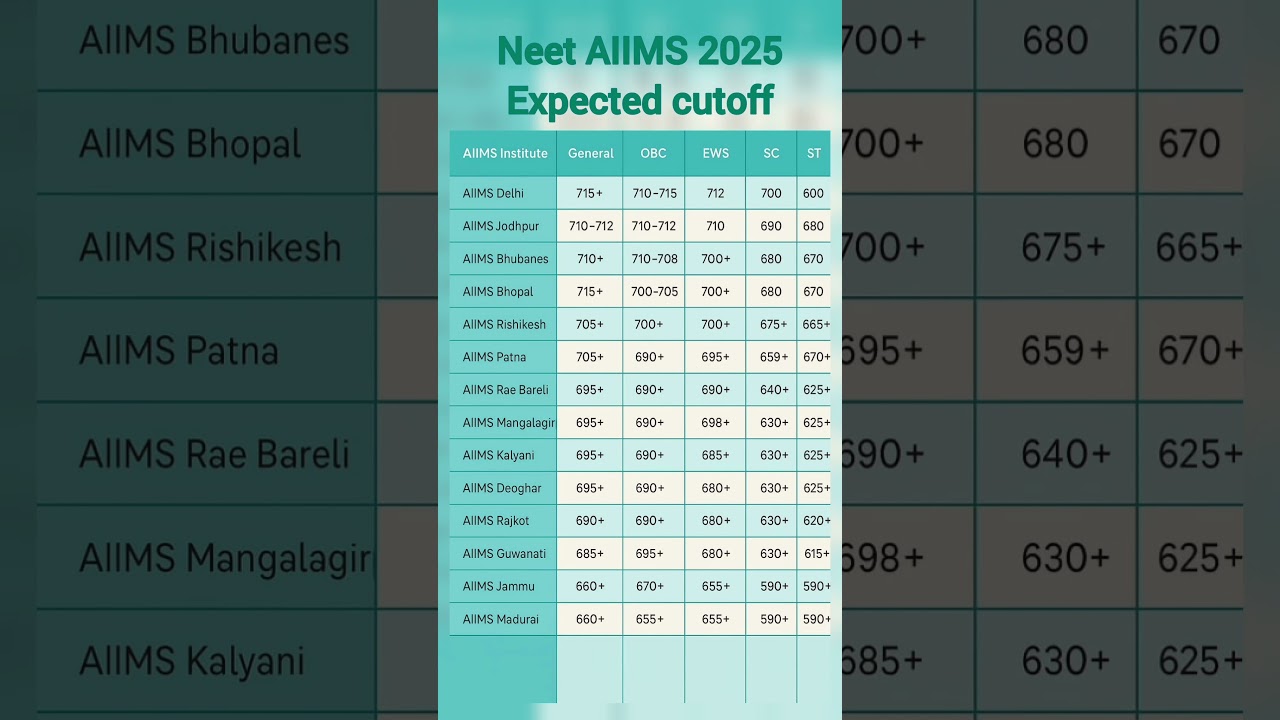 AIIMS College Cutoff 2025 | NEET AIIMS Expectations