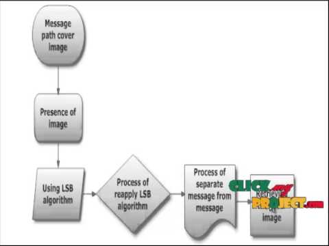 Final Year Projects 2015 | An Improved Inverted LSB Image Steganography