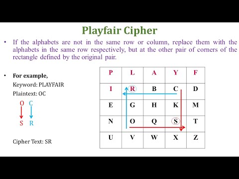 Playfair Cipher in network security | Playfair Cipher example | Playfair cipher encryption