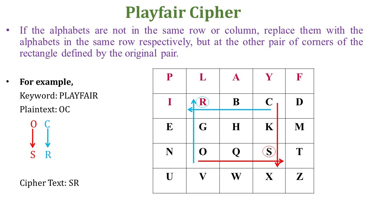 Mastering Playfair Cipher in Network Security: Complete Guide & Examples π