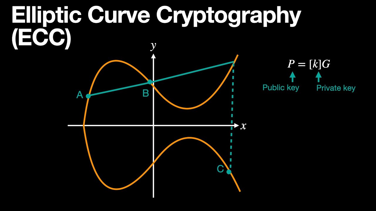 Elliptic Curve Cryptography Explained: A Beginner's Guide ๐