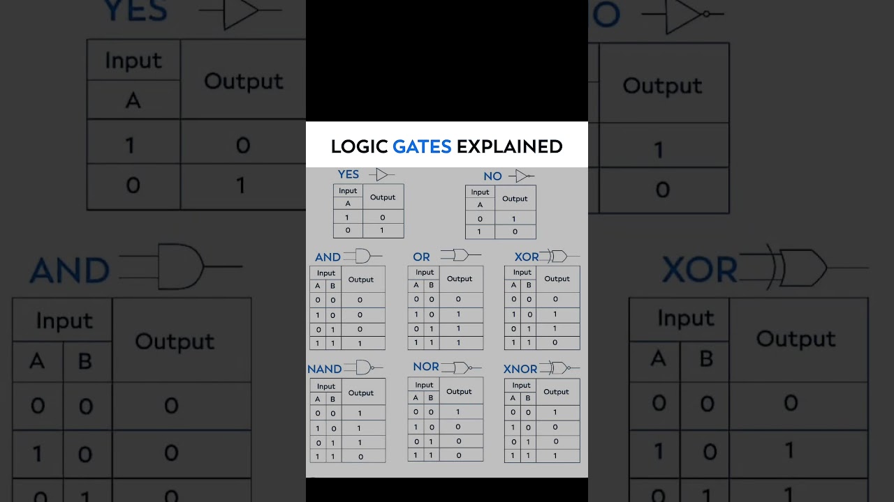 Logic Gates Explained