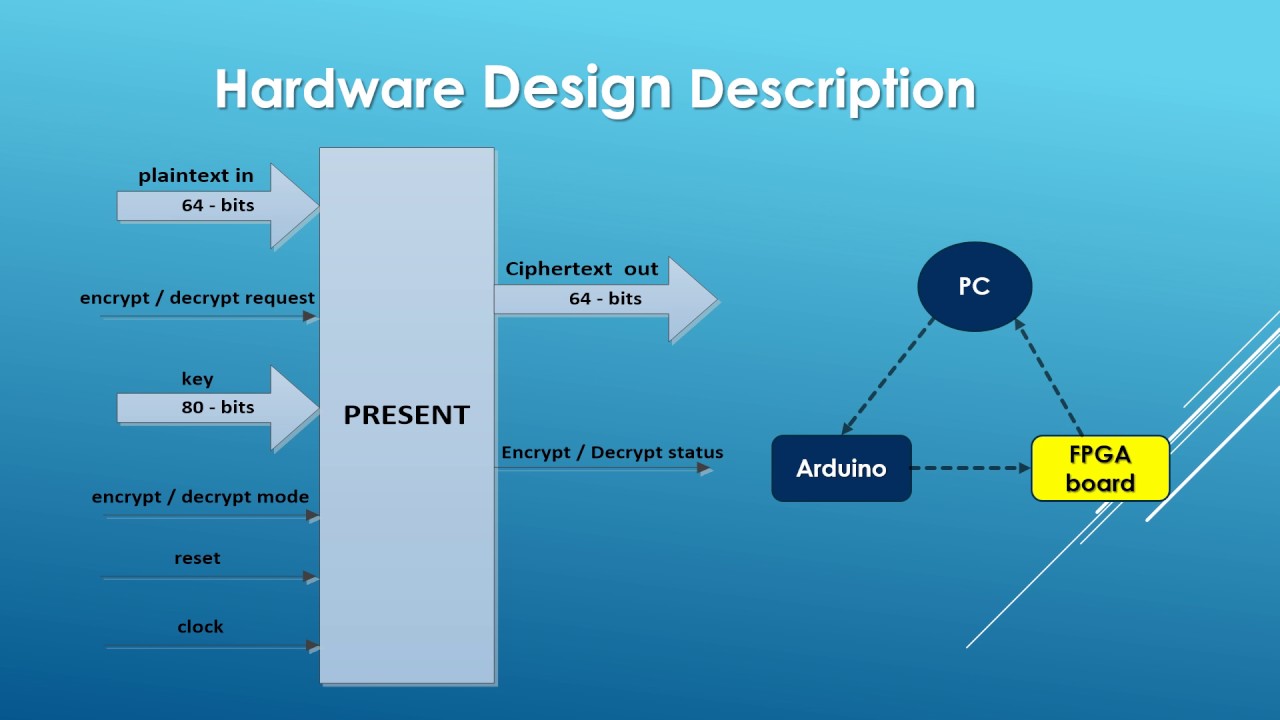Presentation on Block Cipher Xilinx XOHW17 and XIL 66968