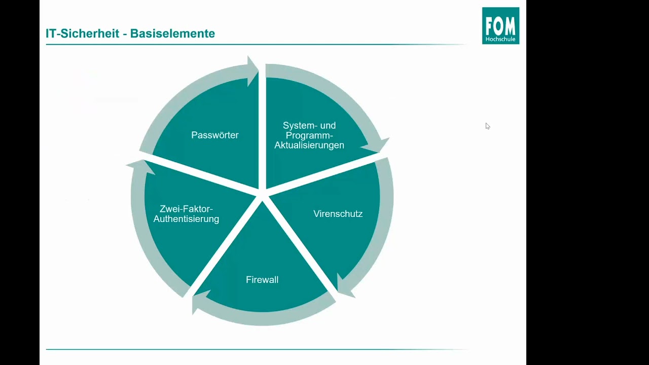 Traditionelle IT-Sicherheit vs. Post-Quantum-Kryptographie: Was Sie wissen müssen 🔐