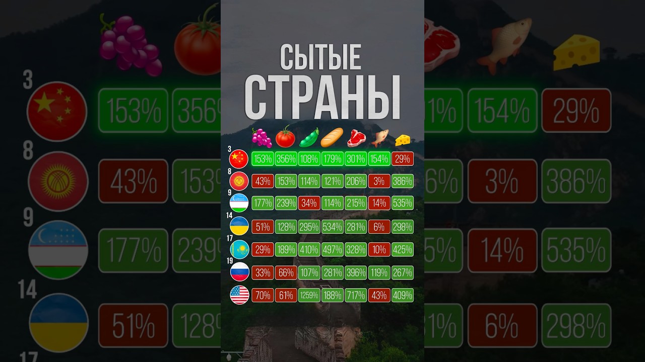 Какая страна самая сытая? Россия, США или Украина? 🇷🇺🇺🇸🇺🇦