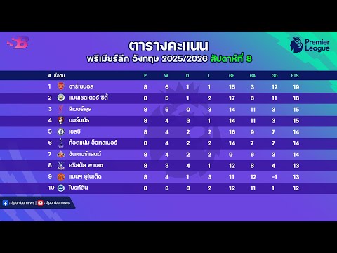 สรุป ผลบอลพรีเมียร์ลีกเมื่อคืน|ตารางคะแนนพรีเมียร์ล่าสุด|โปรแกรมพรีเมียร์คืนนี้ นัดที่8 | 20-10-68